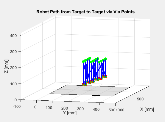 Robot path (MATLAB) — 3D trajectory plot with via-points (X/Y/Z in mm).